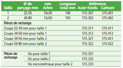 Mèches à lames extensibles.