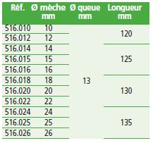 Mèches à façonner (Forets d’encastrement) pour machine.