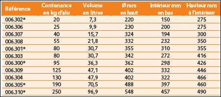 inserts isolants pour poche de coulée