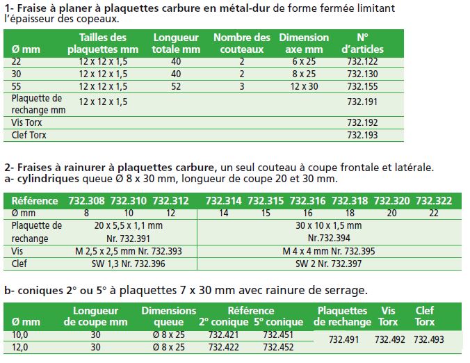 Pour les défonceuses de modelage. Pour une durée de vie optimale, pour l’usinage du bois stratifié, du plastique et du métal léger.