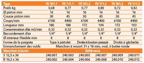 Burineurs pneumatiques légers