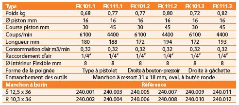 Burineurs pneumatiques légers