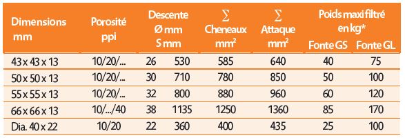 Filtres en mousse de céramique.