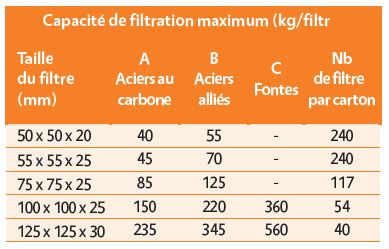 Filtres en mousse de céramique.