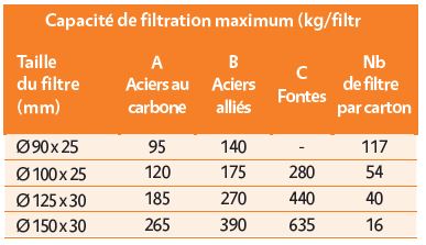 Filtres en mousse de céramique.