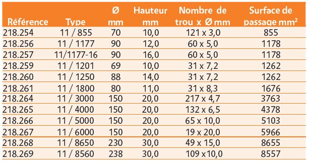 Régulateurs de coulée en céramique.