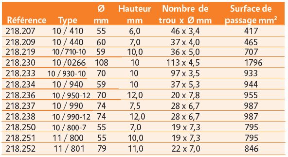 Régulateurs de coulée en céramique.