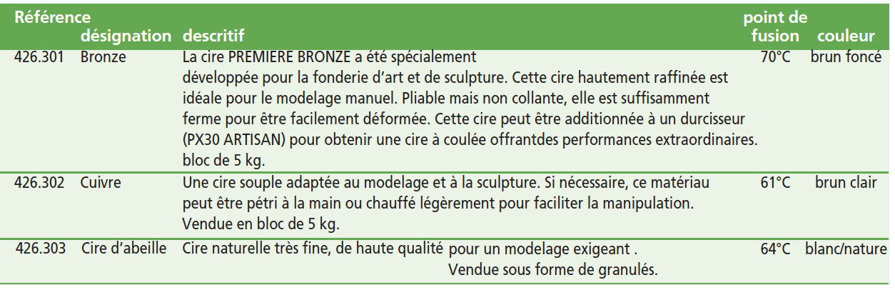 Cires de modelage.