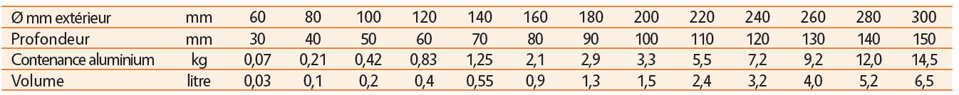 Contenances des louches de coulée en kg d’aluminium.